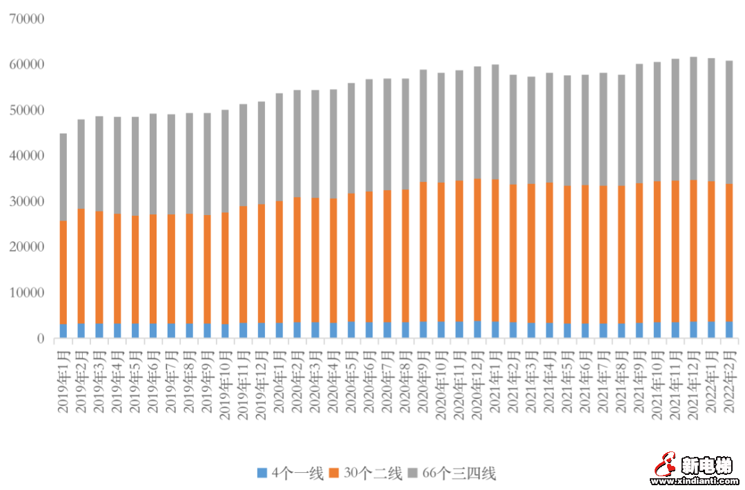 三四线库存涨幅扩大至20%，去化周期近2年(图3)
