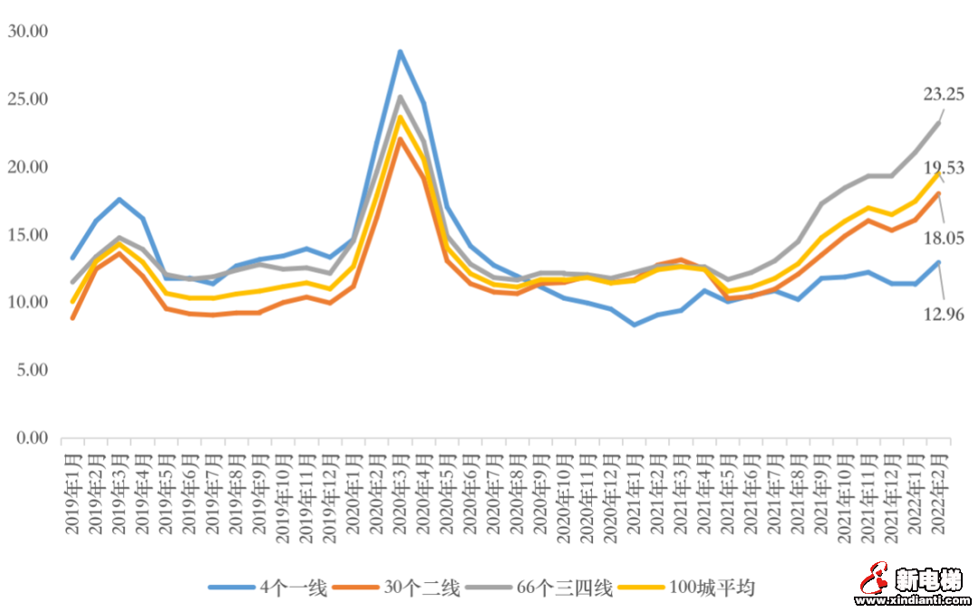 三四线库存涨幅扩大至20%，去化周期近2年(图5)