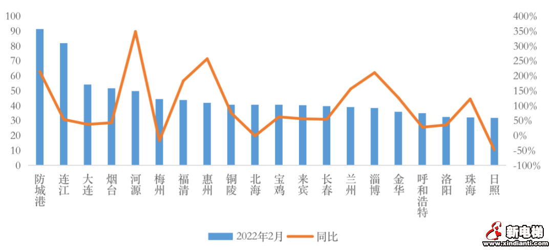 三四线库存涨幅扩大至20%，去化周期近2年(图6)