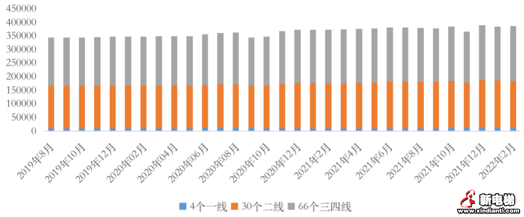 三四线库存涨幅扩大至20%，去化周期近2年(图7)