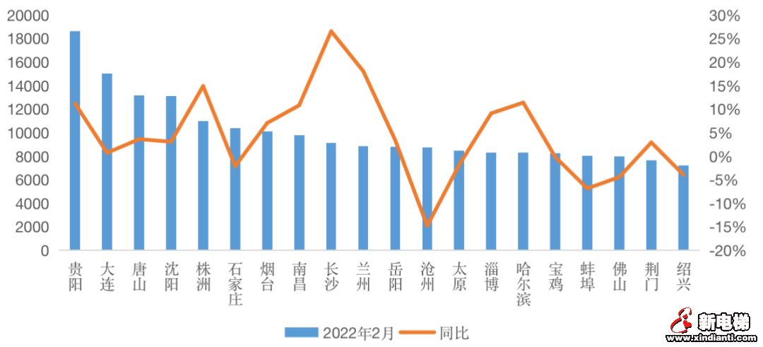 三四线库存涨幅扩大至20%，去化周期近2年(图8)