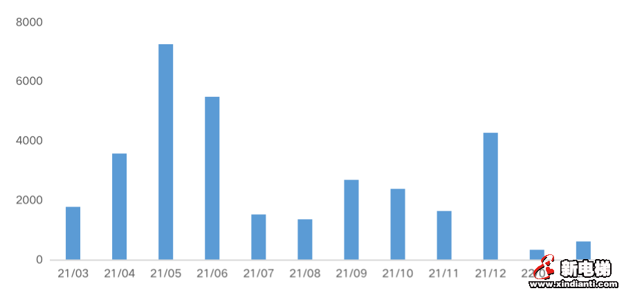 并购贷春风难解春寒，房企拿地融资规模均触冰点(图3)