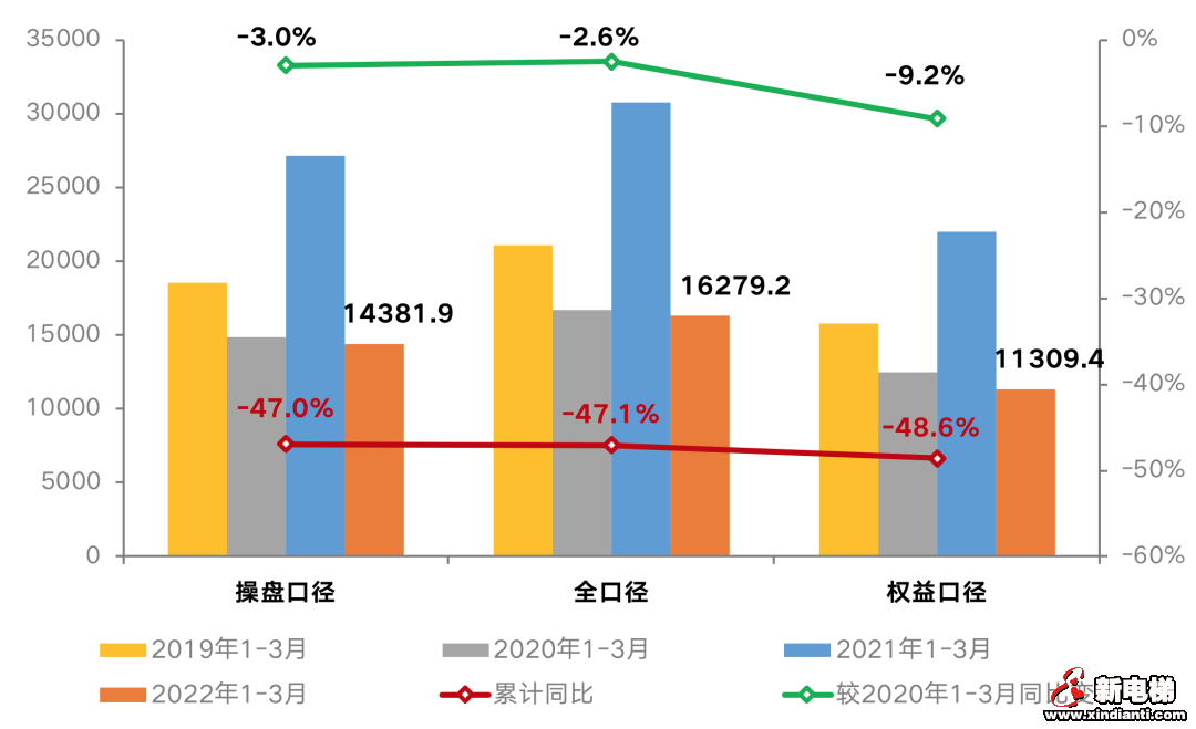 一季度百强房企业绩同比腰斩，行业下行压力持续(图3)