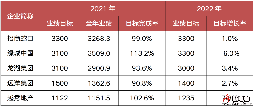 一季度百强房企业绩同比腰斩，行业下行压力持续(图5)