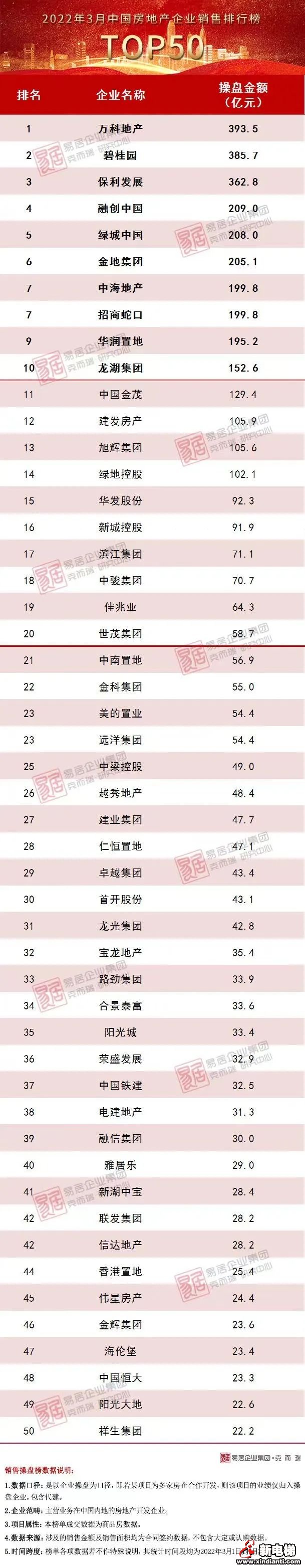 一季度百强房企业绩同比腰斩，行业下行压力持续(图6)