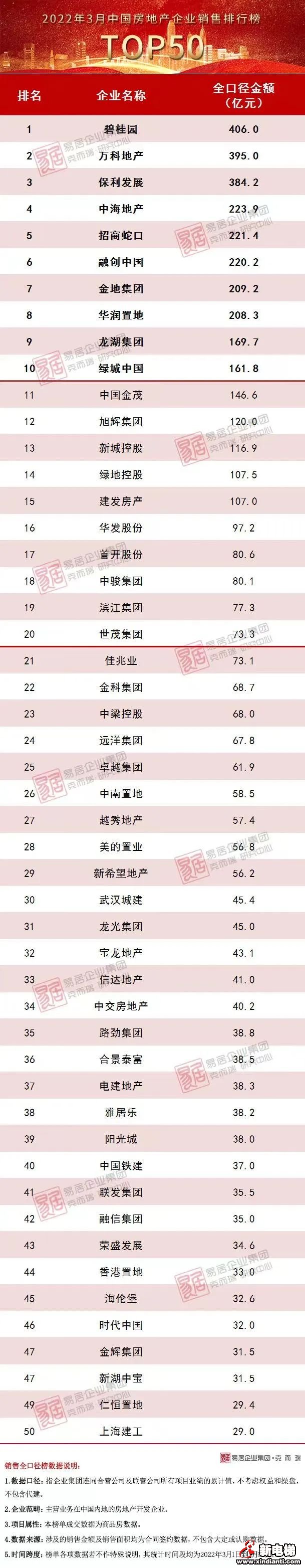 一季度百强房企业绩同比腰斩，行业下行压力持续(图7)