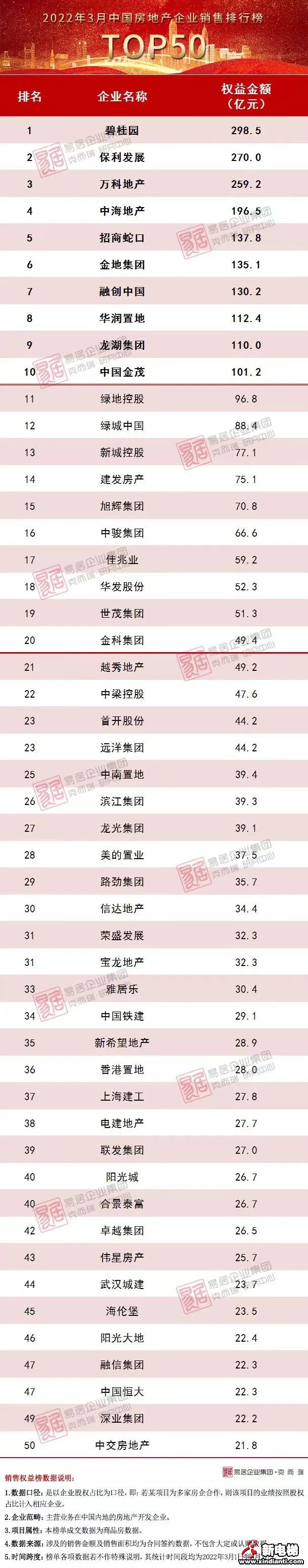 一季度百强房企业绩同比腰斩，行业下行压力持续(图8)