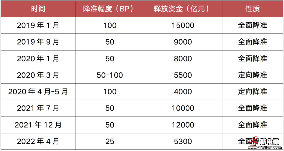 2020年以来已6次降准，释放什么信号？(图2)