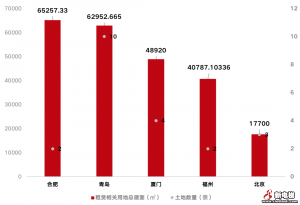 2022年第一批次集中供地，涉租赁用地成交量大幅下降