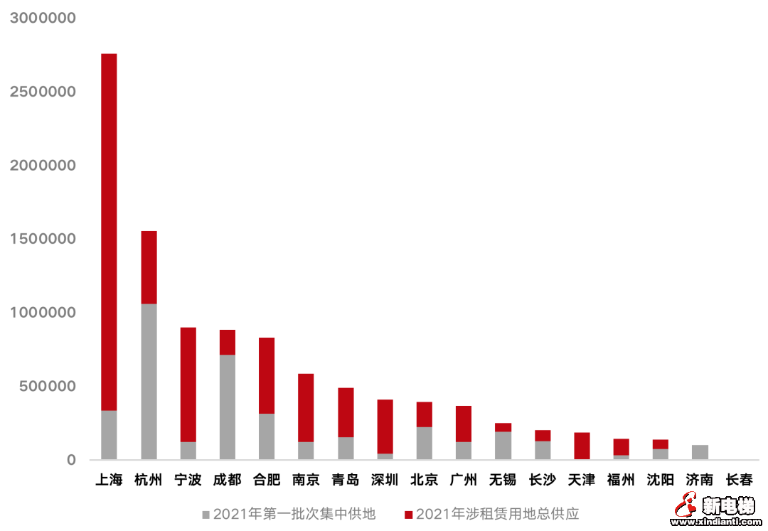 2022年第一批次集中供地，涉租赁用地成交量大幅下降(图2)