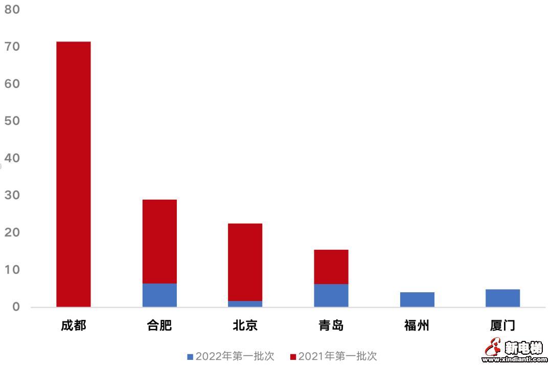 2022年第一批次集中供地，涉租赁用地成交量大幅下降(图3)