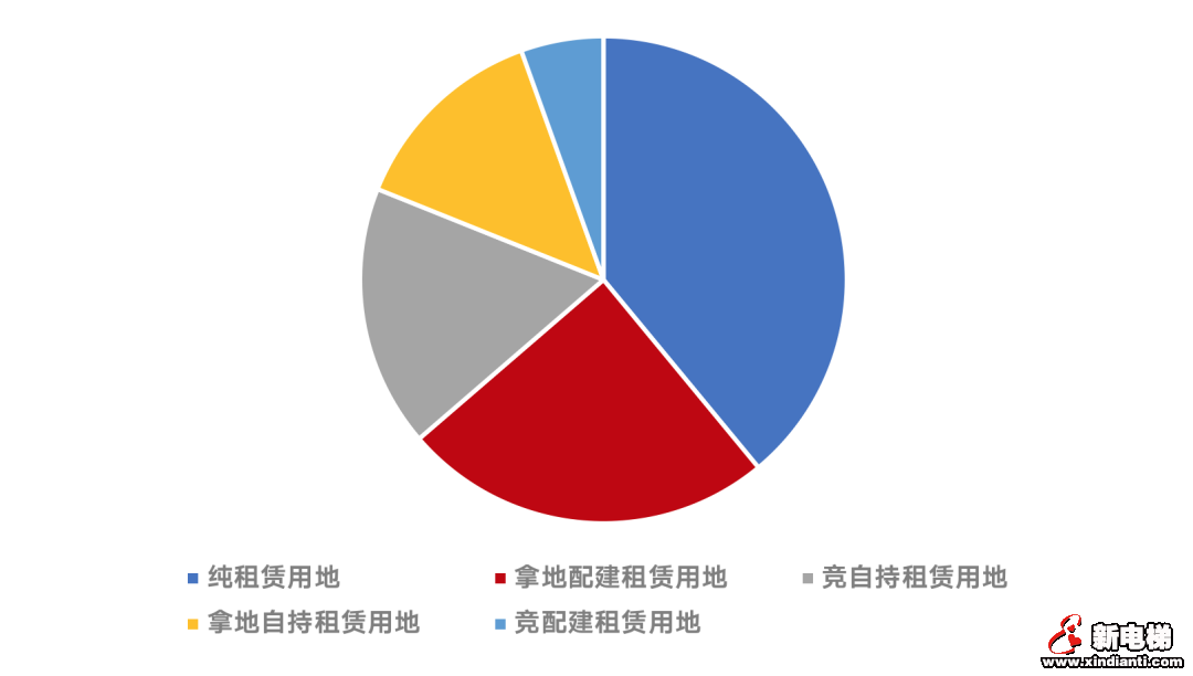 2022年第一批次集中供地，涉租赁用地成交量大幅下降(图4)