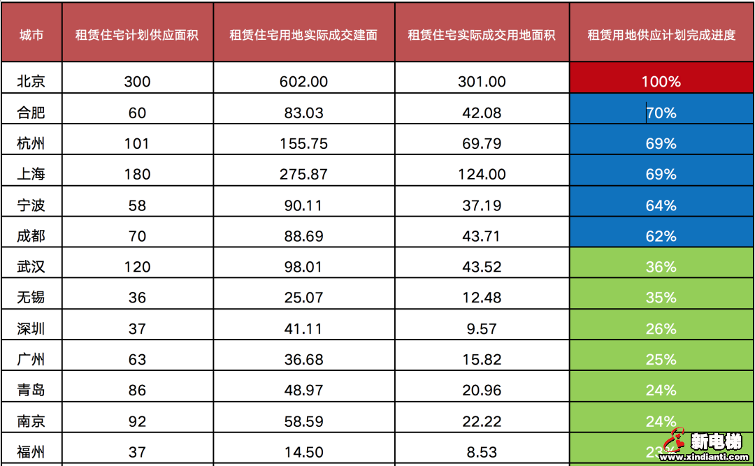 2022年第一批次集中供地，涉租赁用地成交量大幅下降(图5)