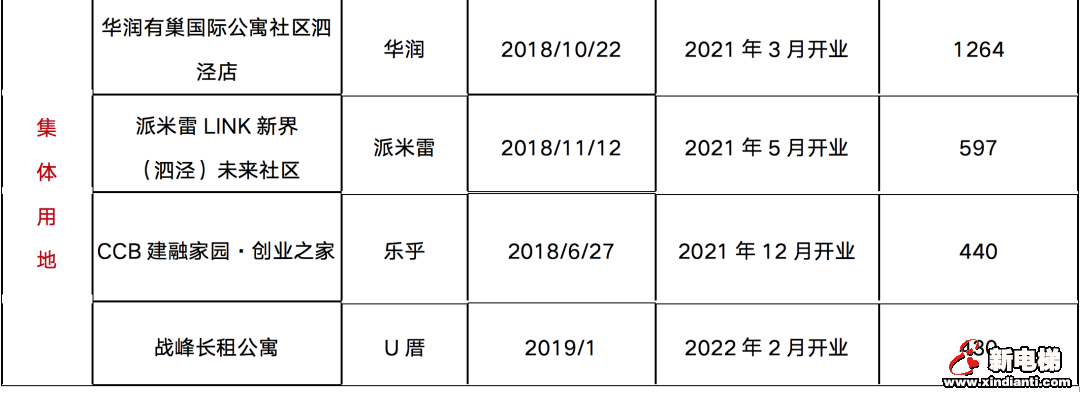 2022年第一批次集中供地，涉租赁用地成交量大幅下降(图7)