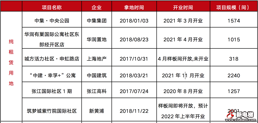 2022年第一批次集中供地，涉租赁用地成交量大幅下降(图6)