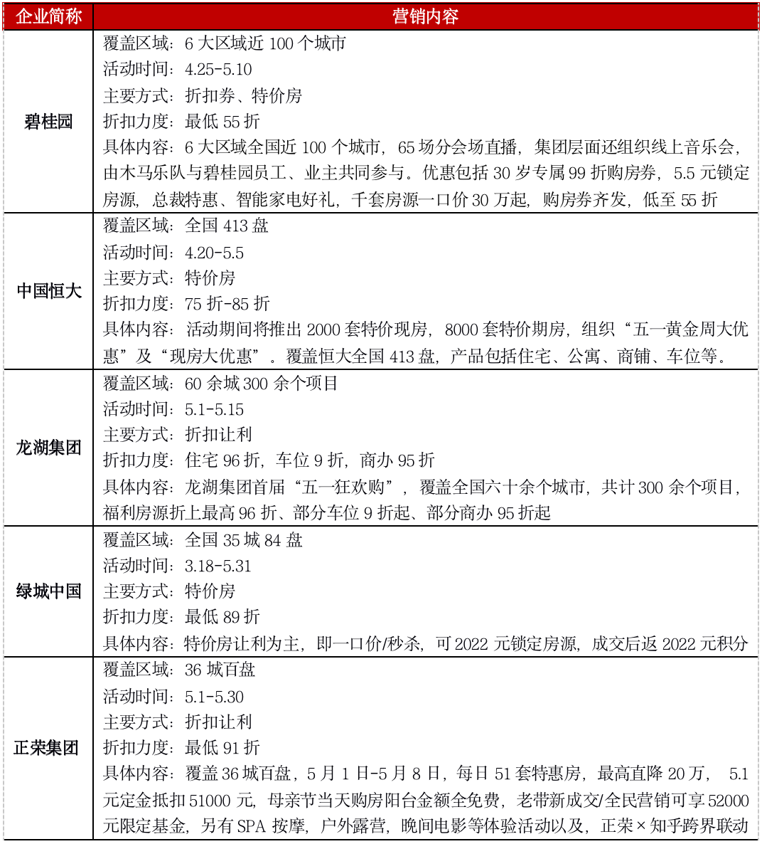 “五一”政策发力、企业积极营销，楼市成交局部小回温(图2)