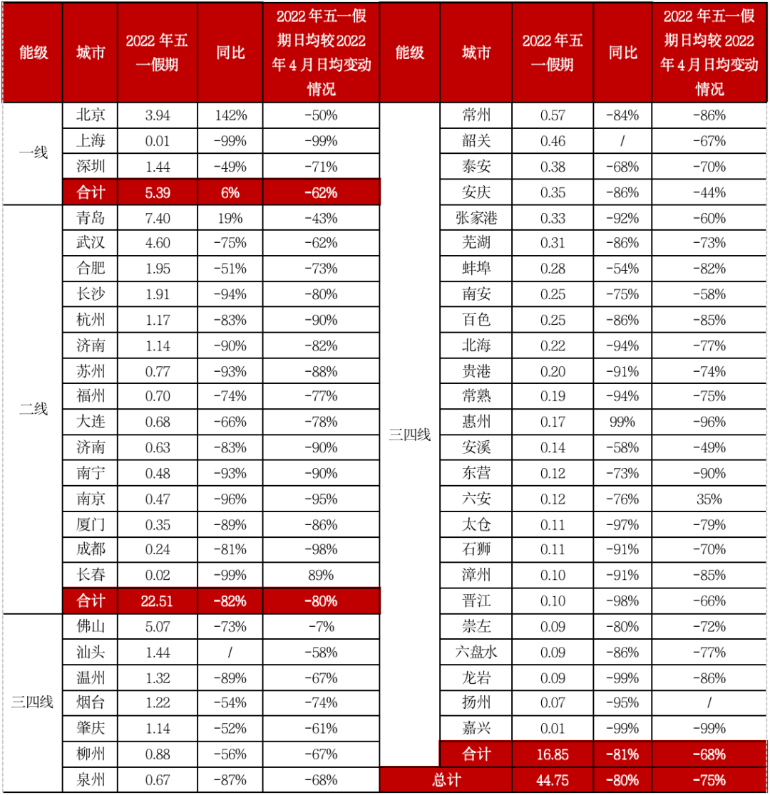 “五一”政策发力、企业积极营销，楼市成交局部小回温(图3)