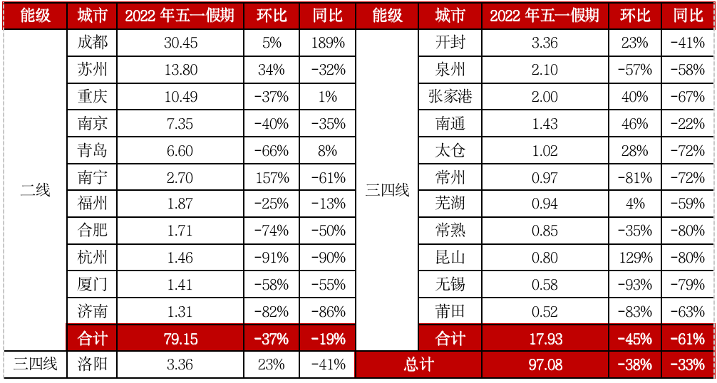 “五一”政策发力、企业积极营销，楼市成交局部小回温(图4)