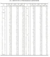 最新房价数据公布！这个城市领涨！多项措施密集出台稳楼市