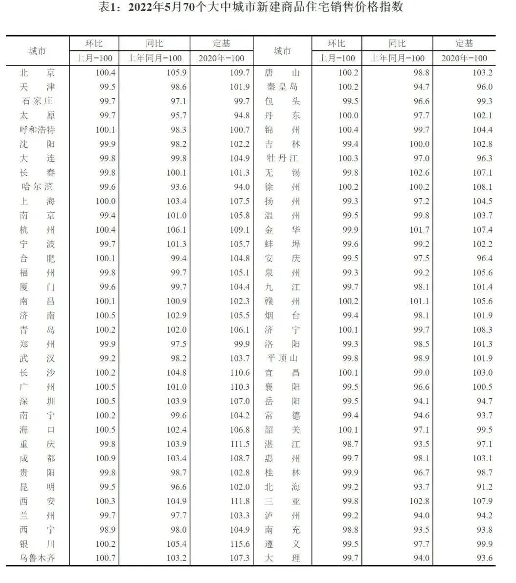 最新房价数据公布！这个城市领涨！多项措施密集出台稳楼市(图1)