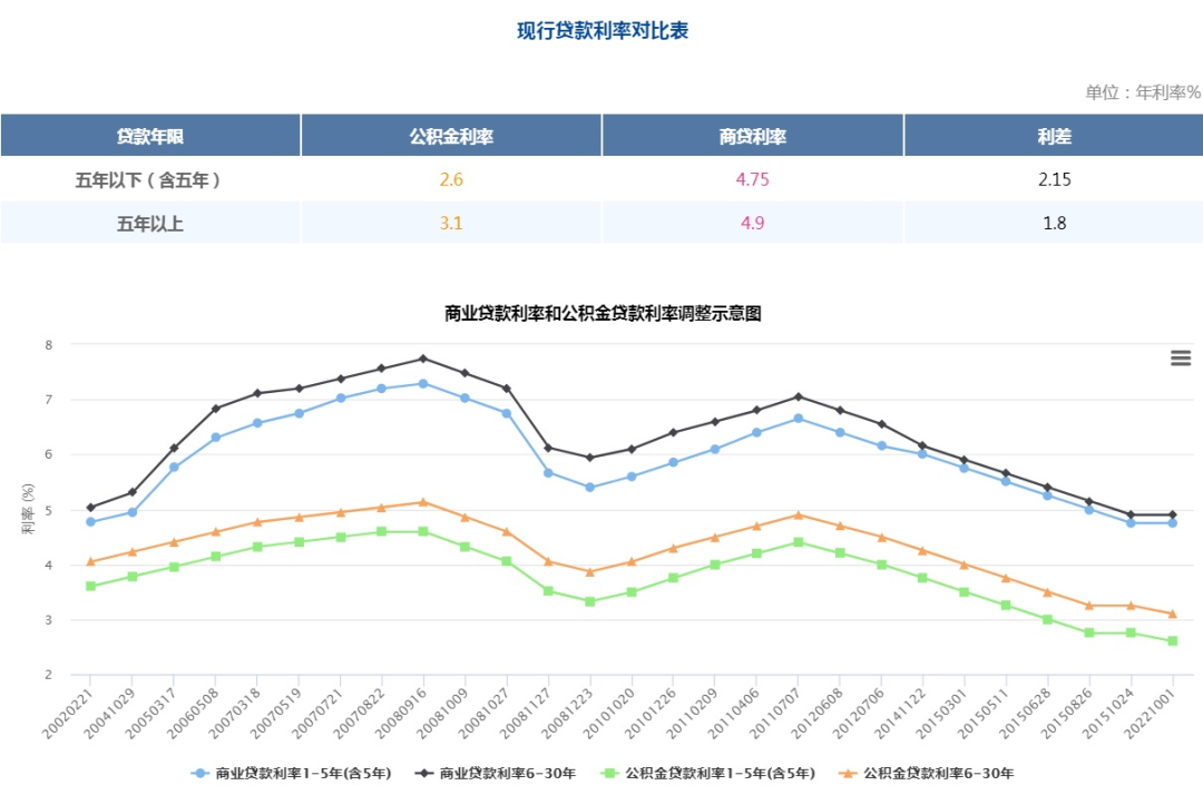 最新消息！全国多地公积金贷款利率已下调(图2)