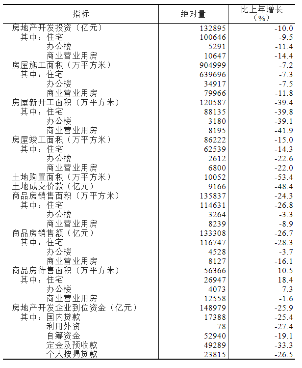 全年数据来了！国家统计局：2022年全国房屋新开工面积同比降39.4%，住宅新开工面积同比降39.8%…(图6)