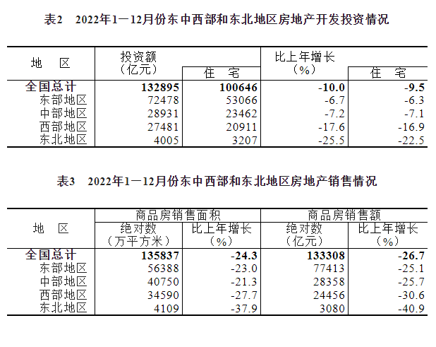 全年数据来了！国家统计局：2022年全国房屋新开工面积同比降39.4%，住宅新开工面积同比降39.8%…(图7)