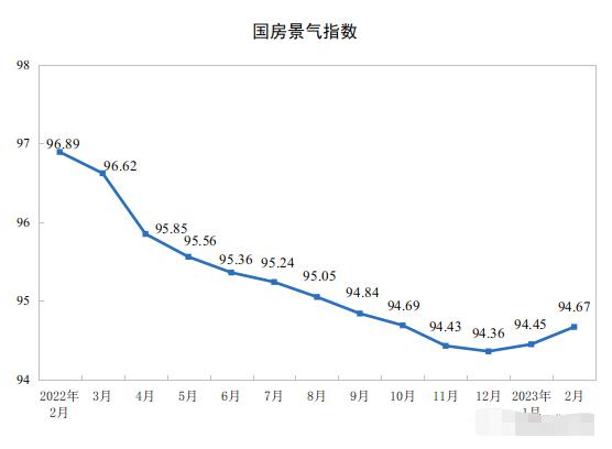 2023年1—2月份全国房地产开发投资下降5.7%(图5)