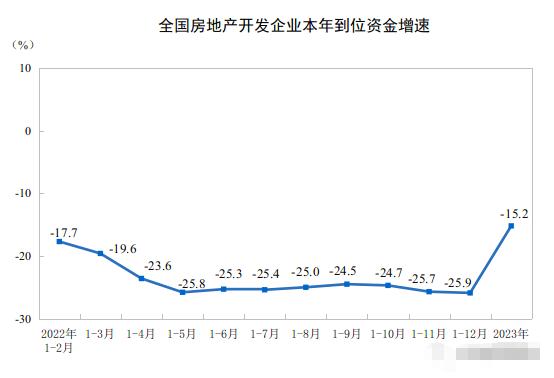 2023年1—2月份全国房地产开发投资下降5.7%(图4)