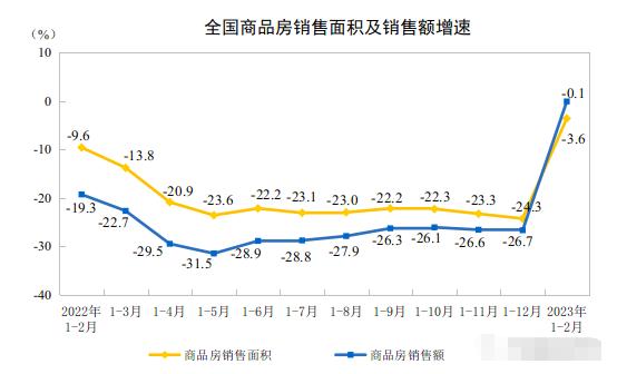 2023年1—2月份全国房地产开发投资下降5.7%(图3)