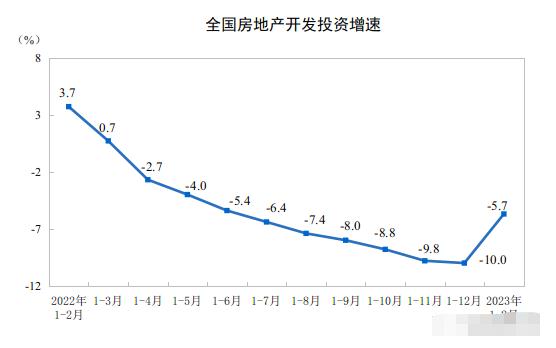 2023年1—2月份全国房地产开发投资下降5.7%(图2)