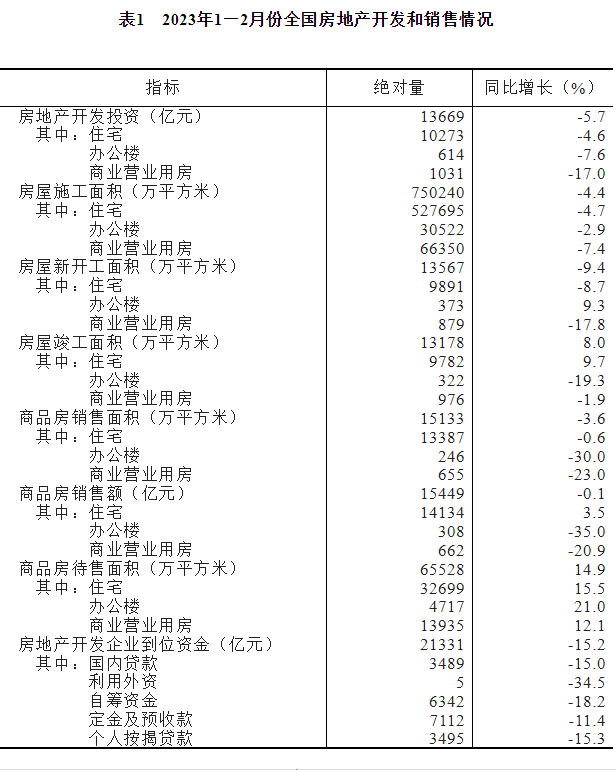 2023年1—2月份全国房地产开发投资下降5.7%(图6)