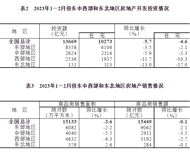 2023年1—2月份全国房地产开发投资下降5.7%(图7)
