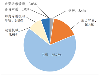 北京市市场监督管理局关于2022年北京市特种设备安全状况的通告(图2)