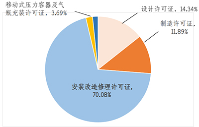 北京市市场监督管理局关于2022年北京市特种设备安全状况的通告(图3)