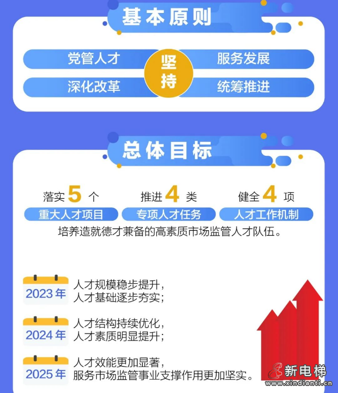 事关特种设备安全监管人才！总局发布这份重要文件！(图4)