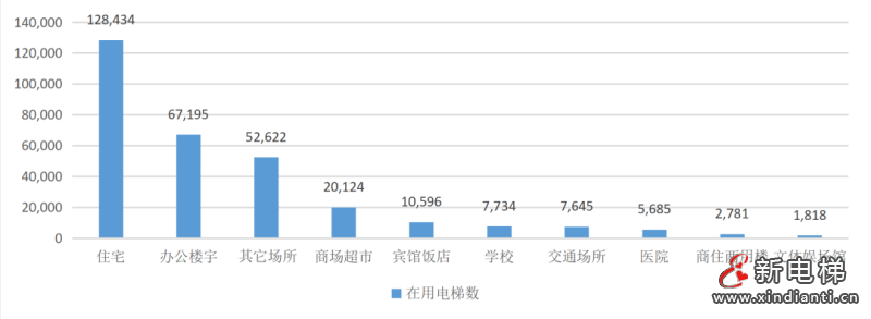 上海：全球首个！在用电梯突破30万台！超过15年电梯达78713台，有32家电梯厂，人均维保37.49台(图4)