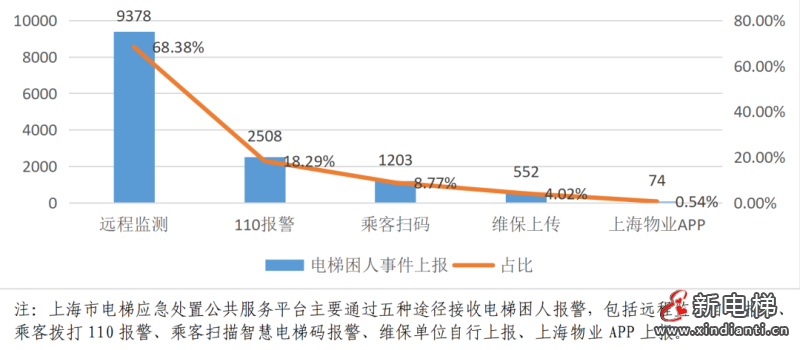 上海：全球首个！在用电梯突破30万台！超过15年电梯达78713台，有32家电梯厂，人均维保37.49台(图8)