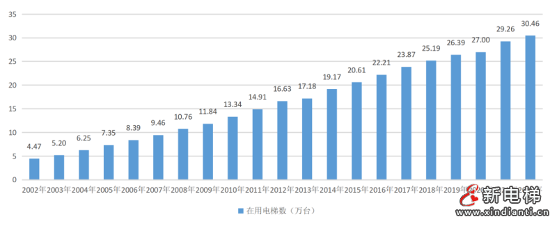 上海：全球首个！在用电梯突破30万台！超过15年电梯达78713台，有32家电梯厂，人均维保37.49台