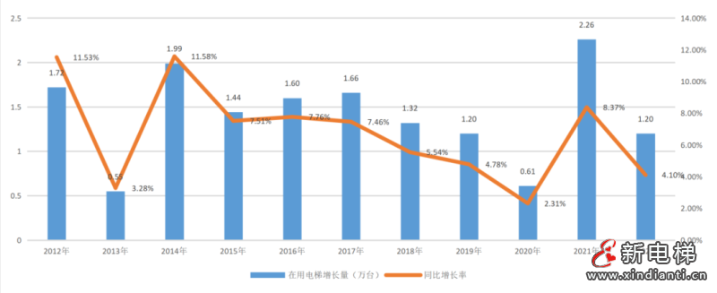 上海：全球首个！在用电梯突破30万台！超过15年电梯达78713台，有32家电梯厂，人均维保37.49台(图2)