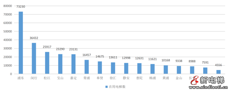 上海：全球首个！在用电梯突破30万台！超过15年电梯达78713台，有32家电梯厂，人均维保37.49台(图3)