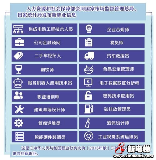 三部门发布18个新职业信息 折射出市场哪些新需求？(图1)