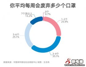 超七成受访者平均每周废弃3个及以上口罩