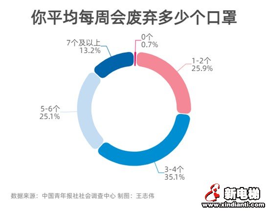 超七成受访者平均每周废弃3个及以上口罩(图1)