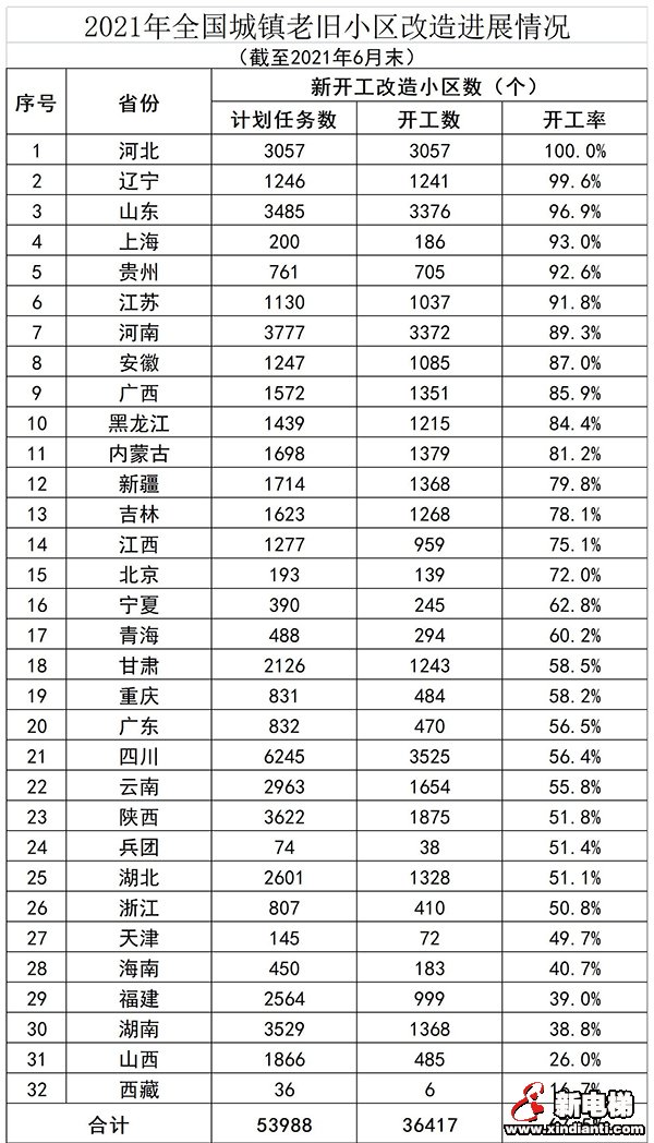 住建部：上半年全国新开工改造城镇老旧小区3.64万个(图1)