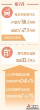 安全又便利 产销创新高 前7月新能源汽车产销量超去年全年