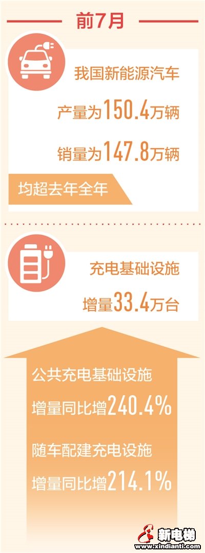 安全又便利 产销创新高 前7月新能源汽车产销量超去年全年(图1)