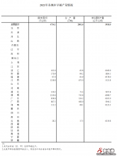国家统计局：2021年我国早稻产量2802万吨 较上年小幅增长2.7%