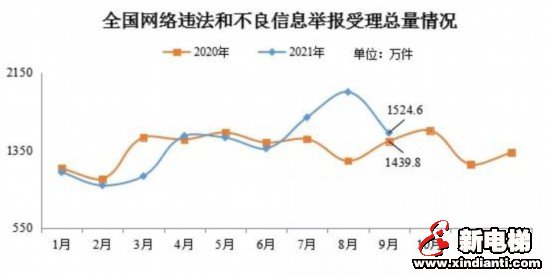 中央网信办：9月全国受理网络违法和不良信息举报1524.6万件(图1)