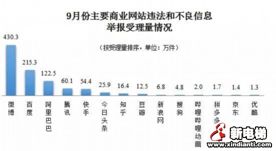 中央网信办：9月全国受理网络违法和不良信息举报1524.6万件(图2)